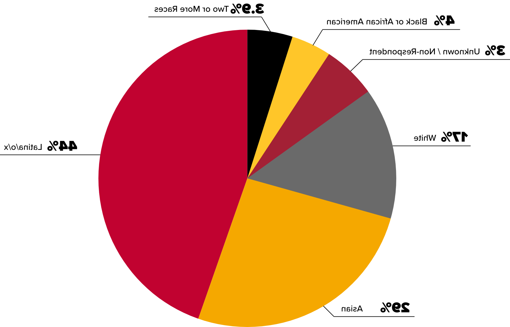 学生的种族分布如下:48%是拉丁裔, 26%的亚洲, 13%的白人, 4%是黑人或非裔美国人, 4%两个或更多种族, 和5%未知斜杠其他